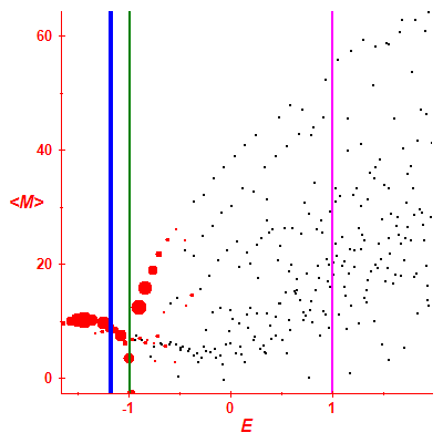Peres lattice <M>